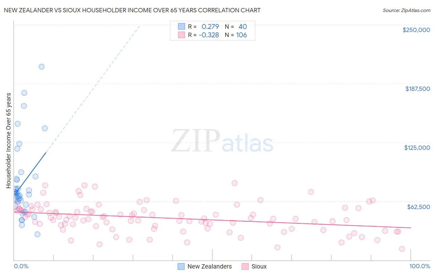 New Zealander vs Sioux Householder Income Over 65 years