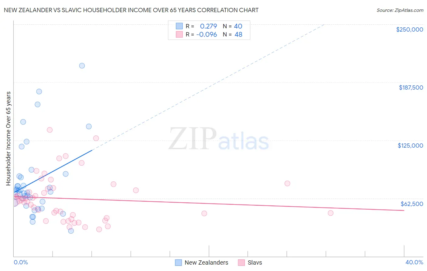 New Zealander vs Slavic Householder Income Over 65 years