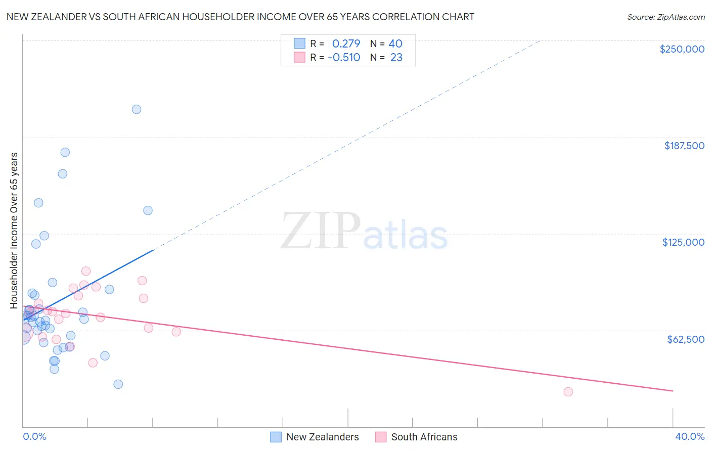 New Zealander vs South African Householder Income Over 65 years