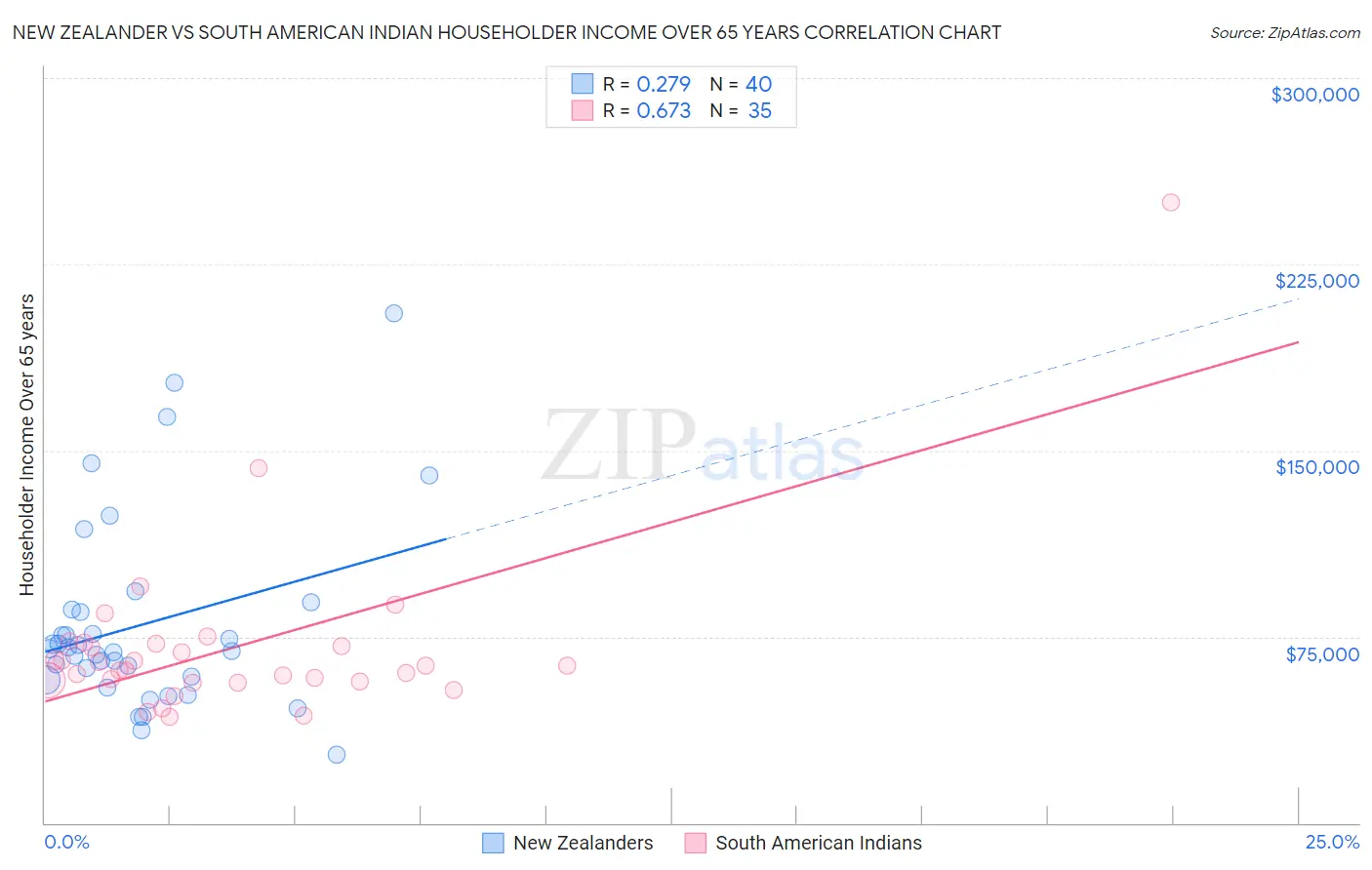 New Zealander vs South American Indian Householder Income Over 65 years