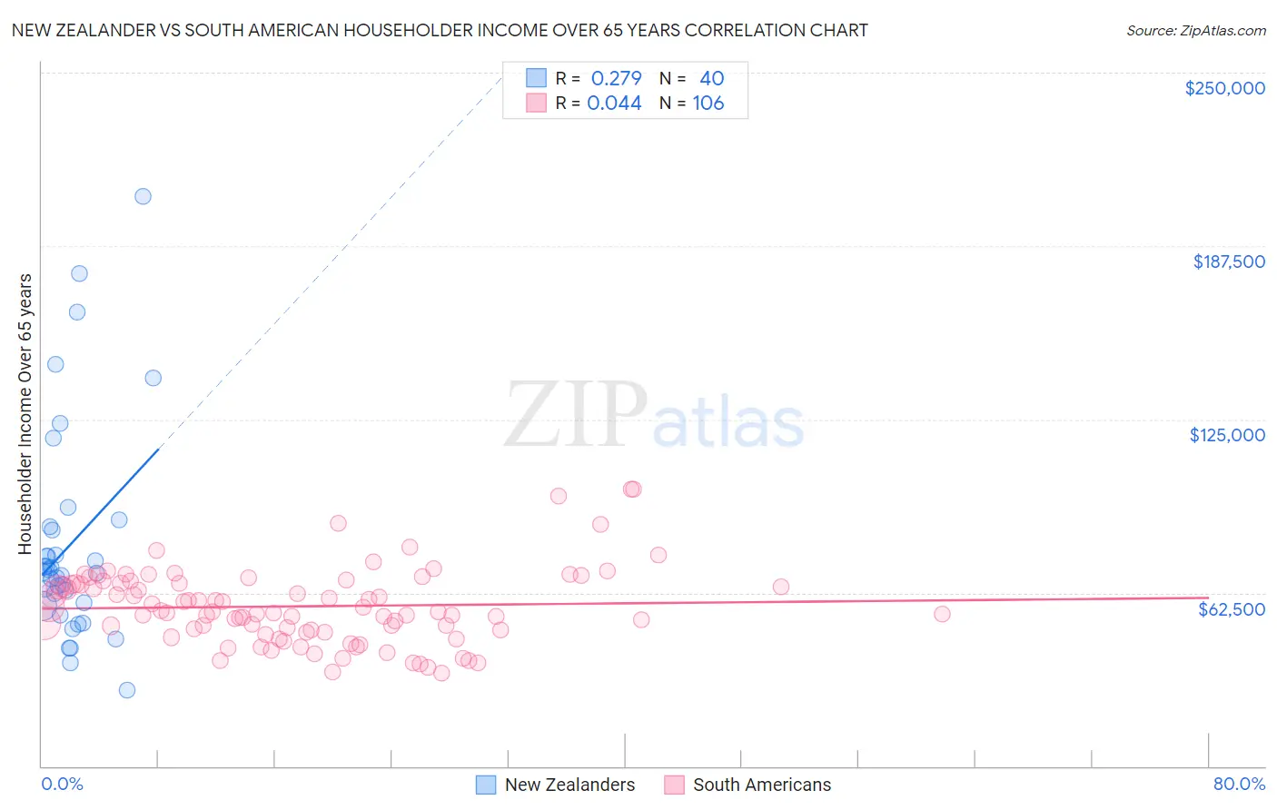 New Zealander vs South American Householder Income Over 65 years