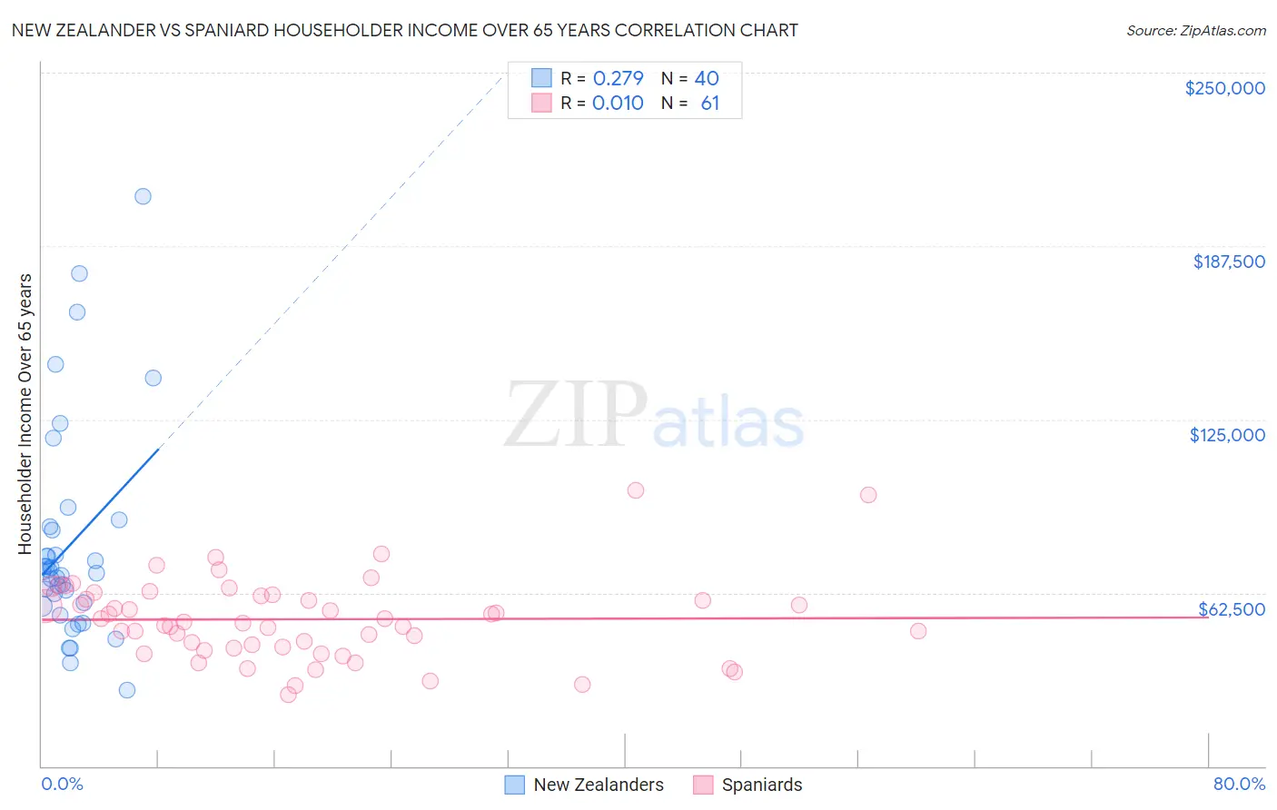 New Zealander vs Spaniard Householder Income Over 65 years