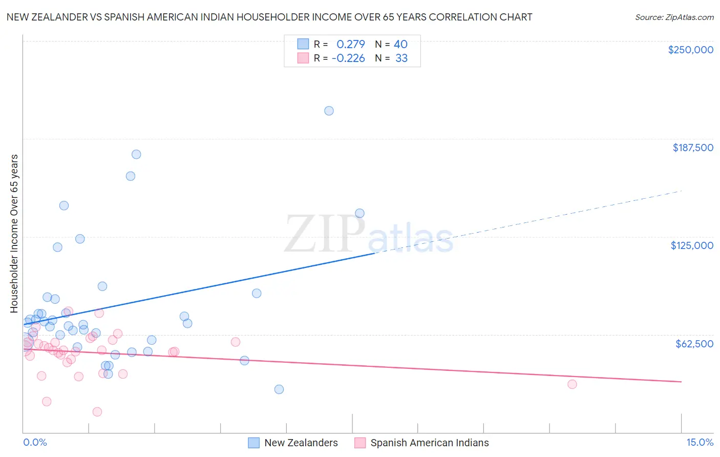 New Zealander vs Spanish American Indian Householder Income Over 65 years