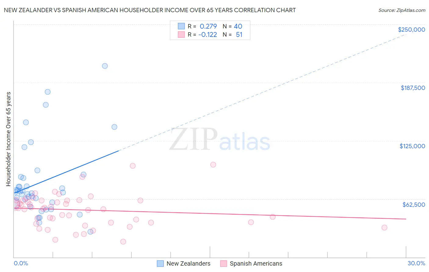 New Zealander vs Spanish American Householder Income Over 65 years