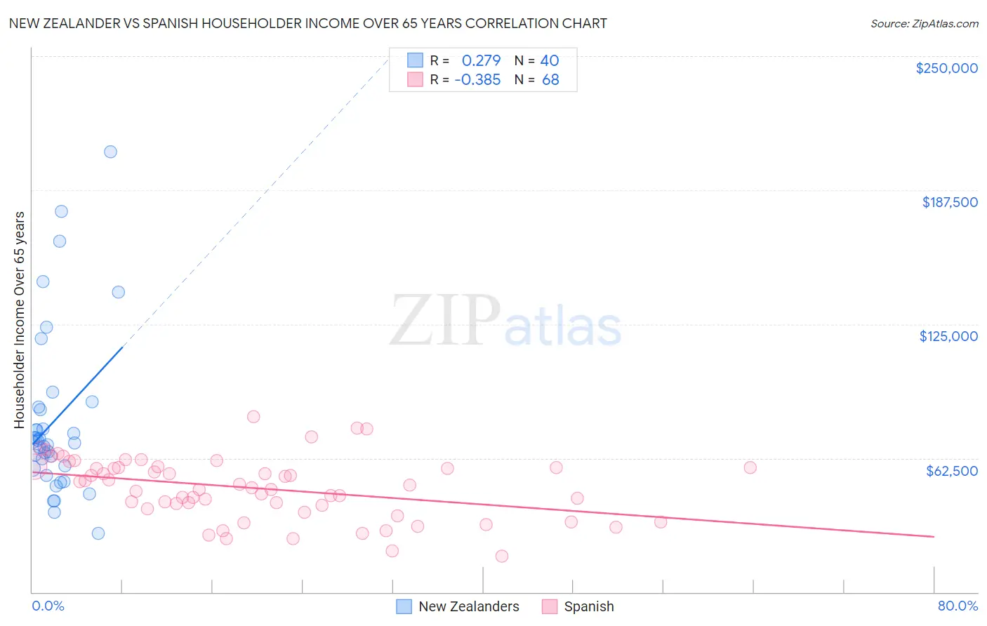 New Zealander vs Spanish Householder Income Over 65 years