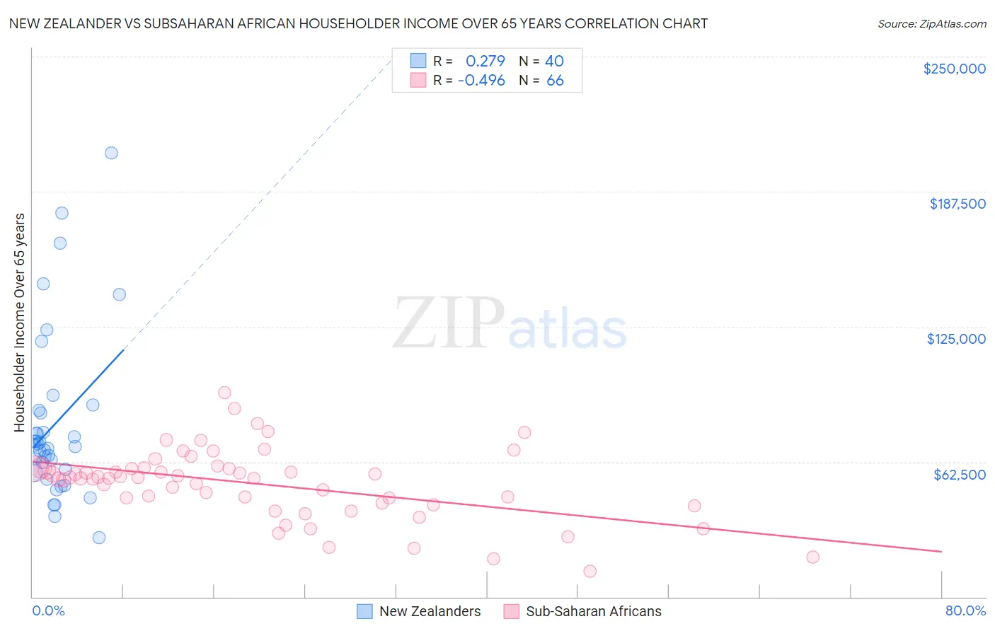 New Zealander vs Subsaharan African Householder Income Over 65 years