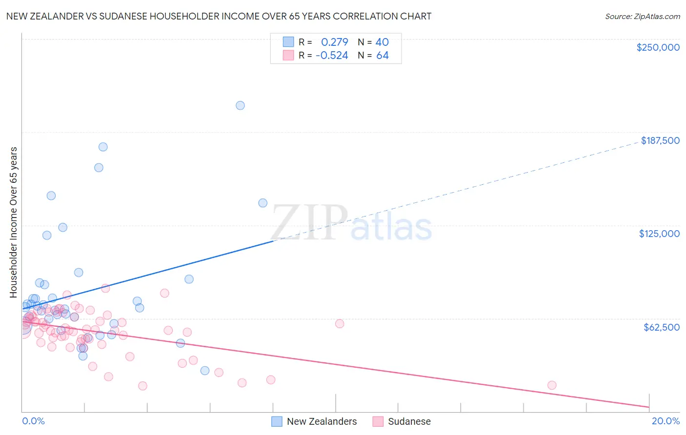 New Zealander vs Sudanese Householder Income Over 65 years