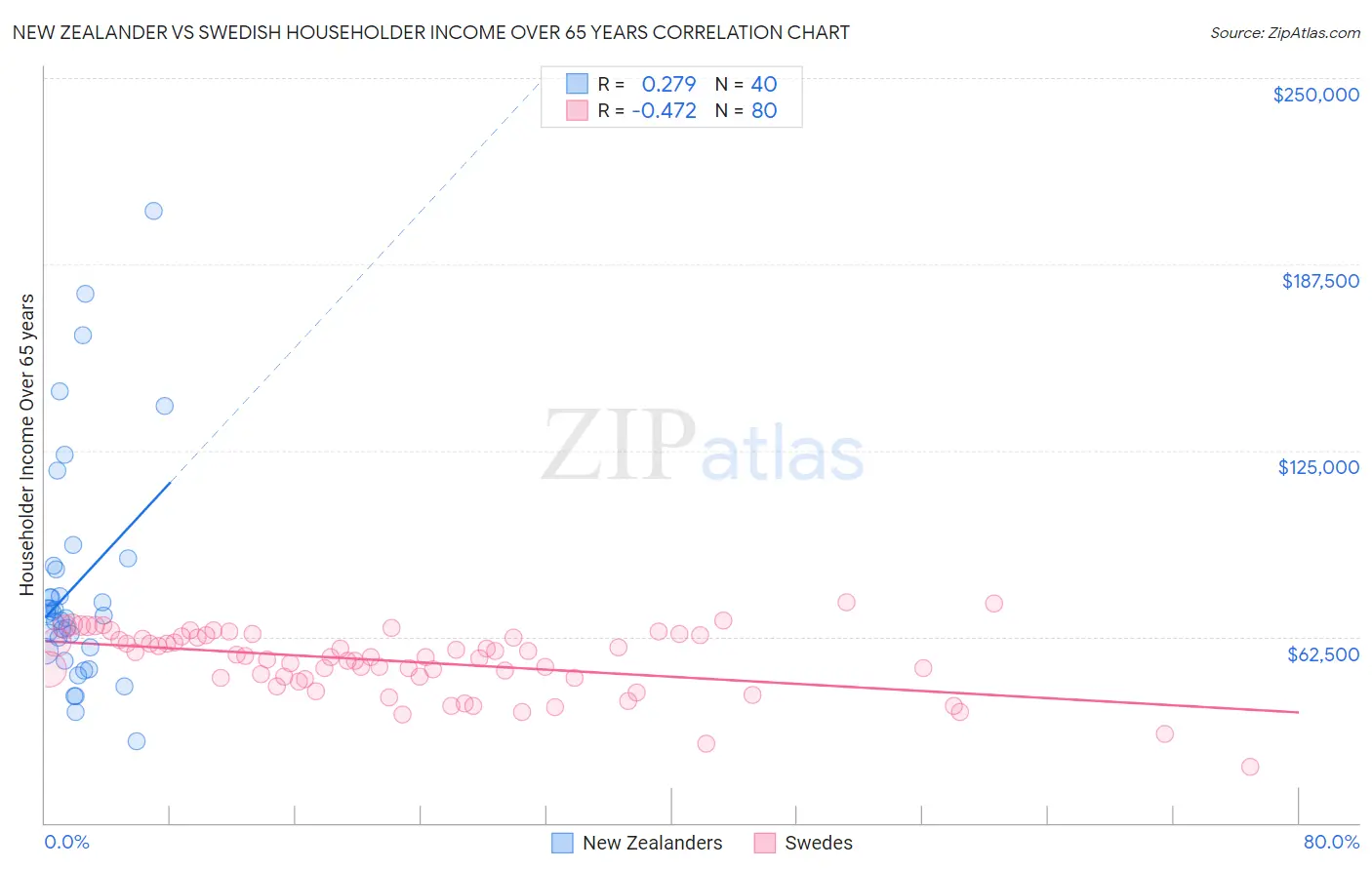 New Zealander vs Swedish Householder Income Over 65 years