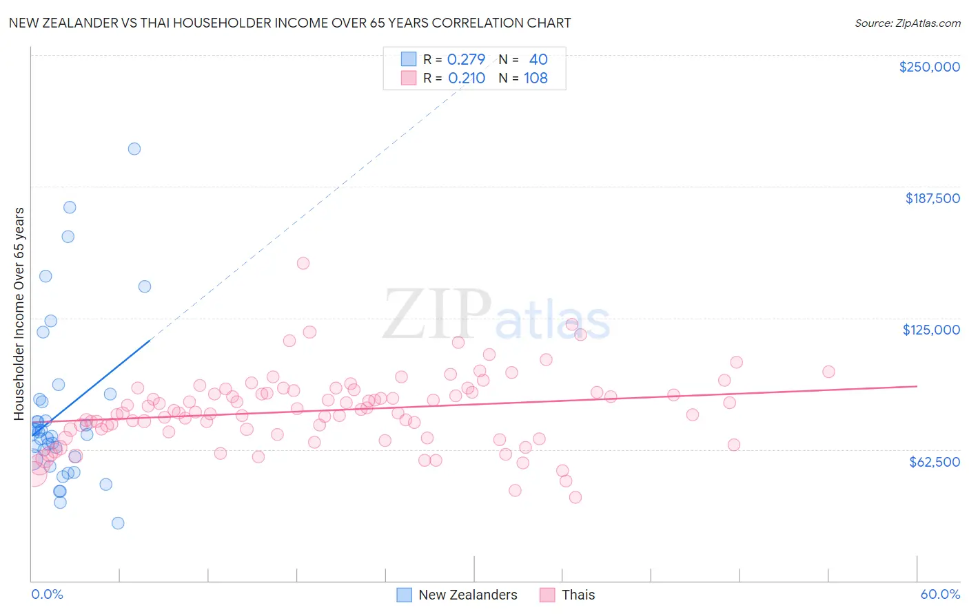 New Zealander vs Thai Householder Income Over 65 years