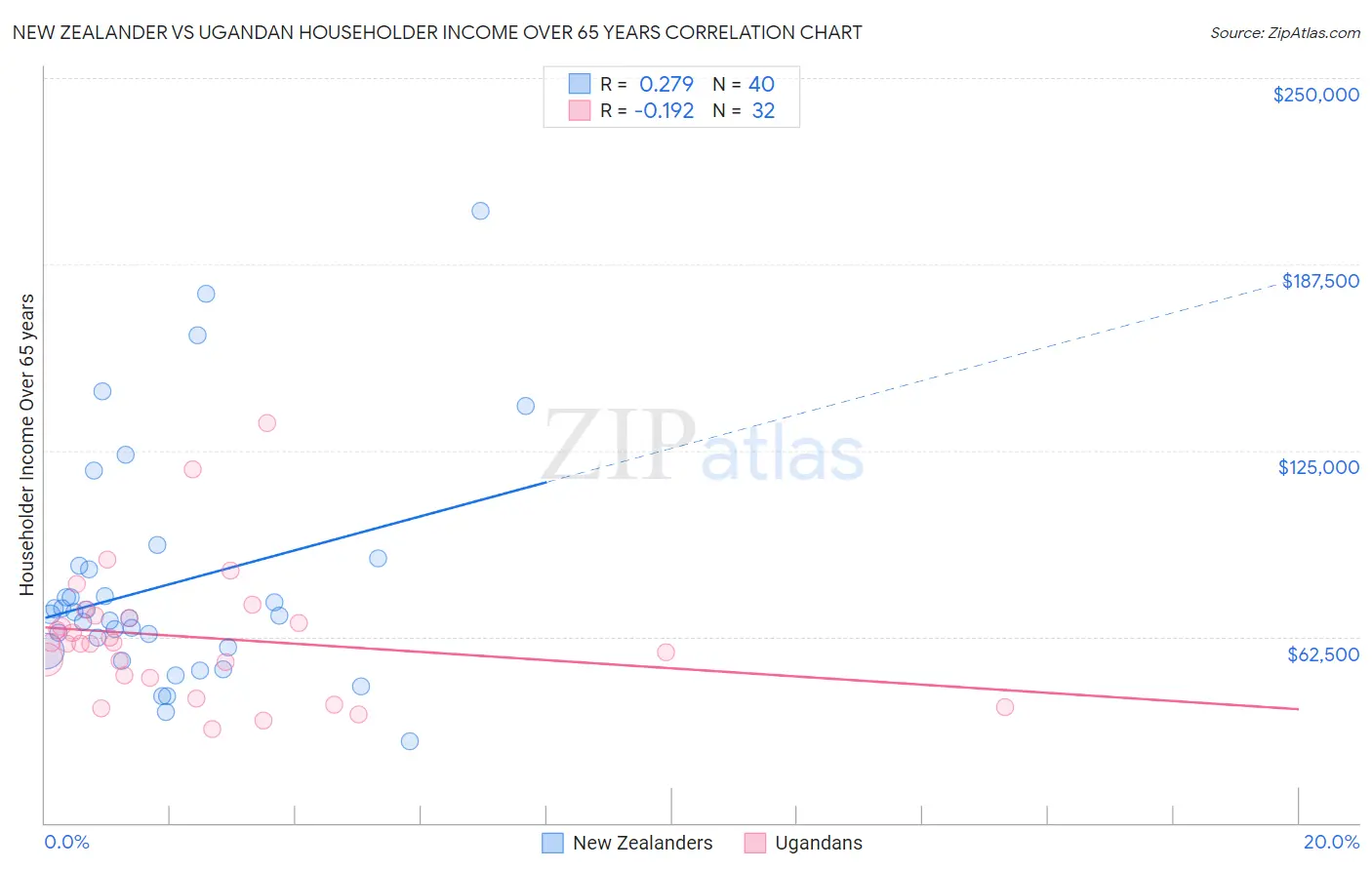 New Zealander vs Ugandan Householder Income Over 65 years