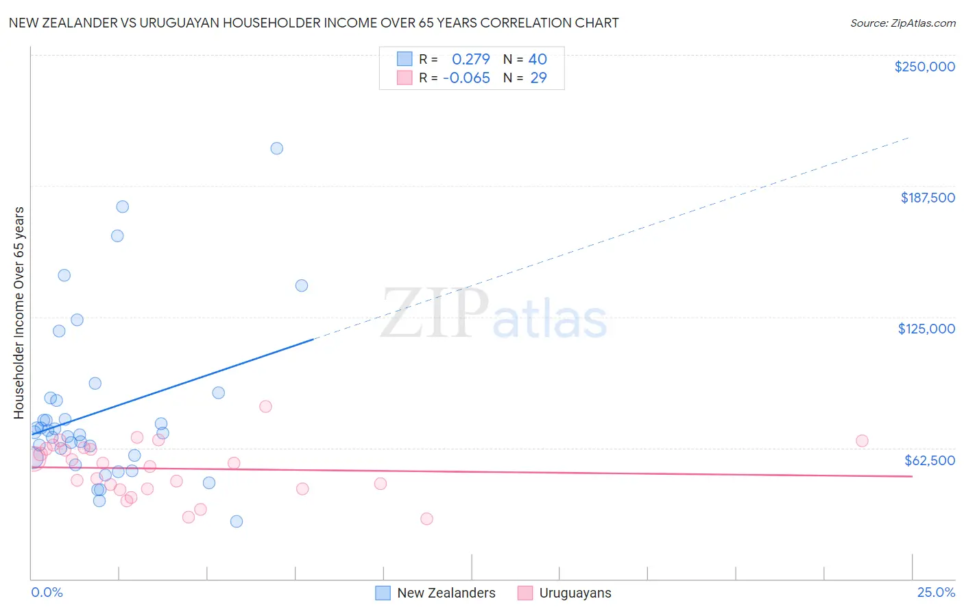 New Zealander vs Uruguayan Householder Income Over 65 years