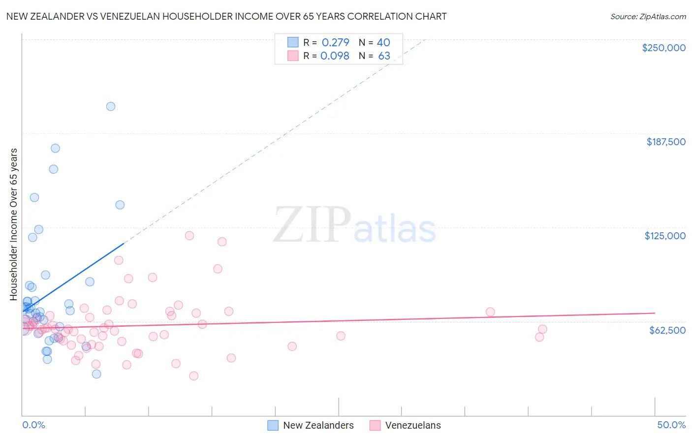 New Zealander vs Venezuelan Householder Income Over 65 years