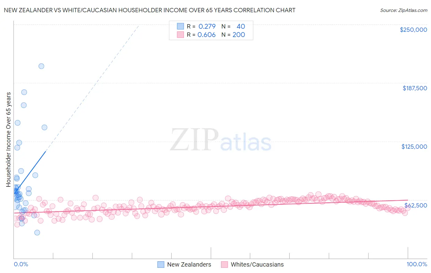 New Zealander vs White/Caucasian Householder Income Over 65 years