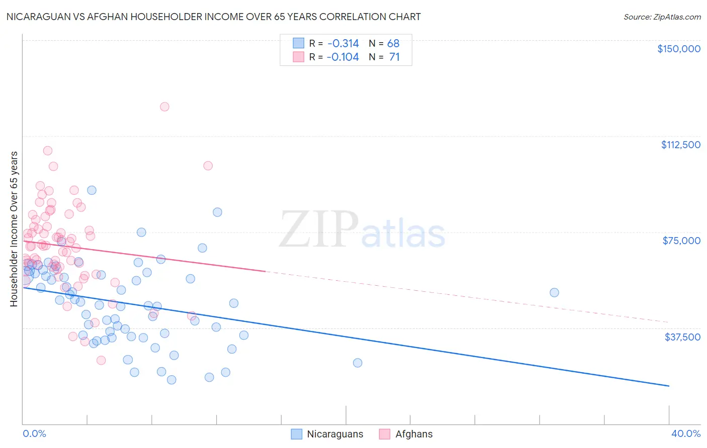 Nicaraguan vs Afghan Householder Income Over 65 years