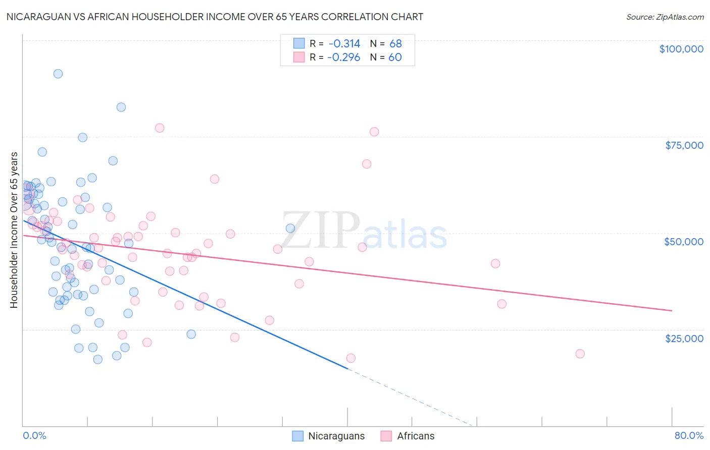 Nicaraguan vs African Householder Income Over 65 years