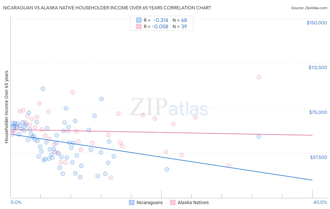 Nicaraguan vs Alaska Native Householder Income Over 65 years