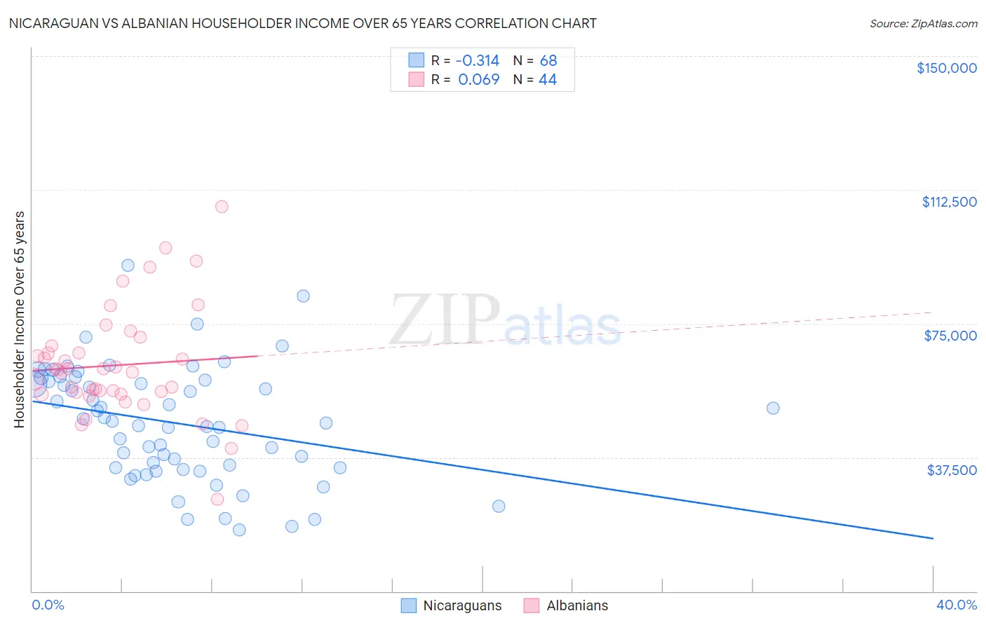 Nicaraguan vs Albanian Householder Income Over 65 years