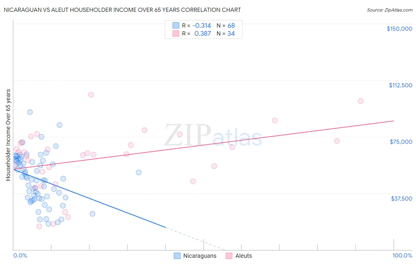 Nicaraguan vs Aleut Householder Income Over 65 years