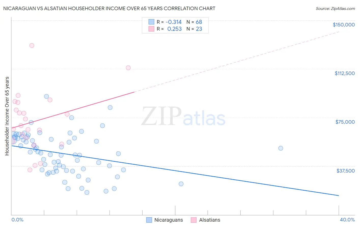 Nicaraguan vs Alsatian Householder Income Over 65 years