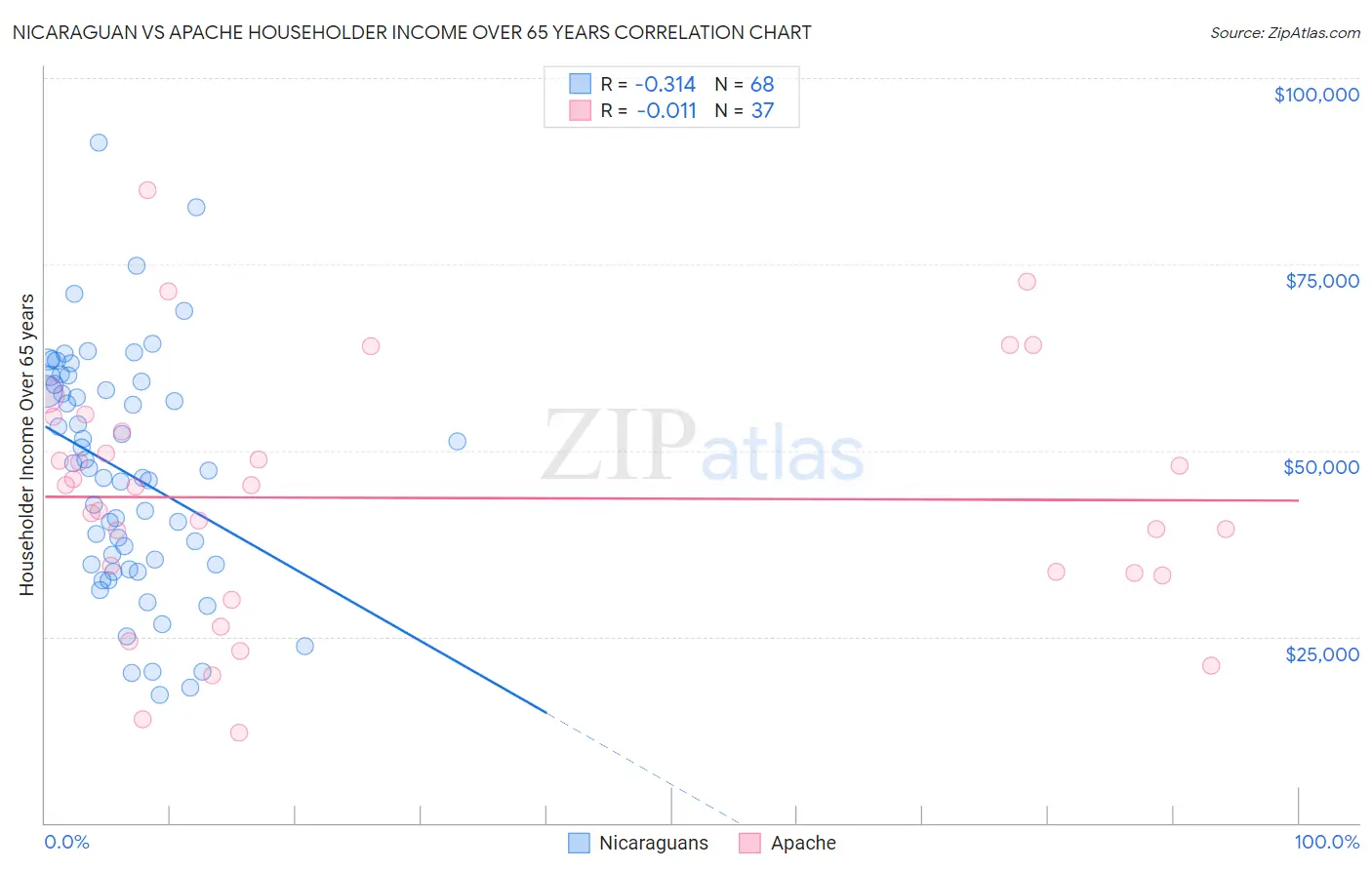 Nicaraguan vs Apache Householder Income Over 65 years