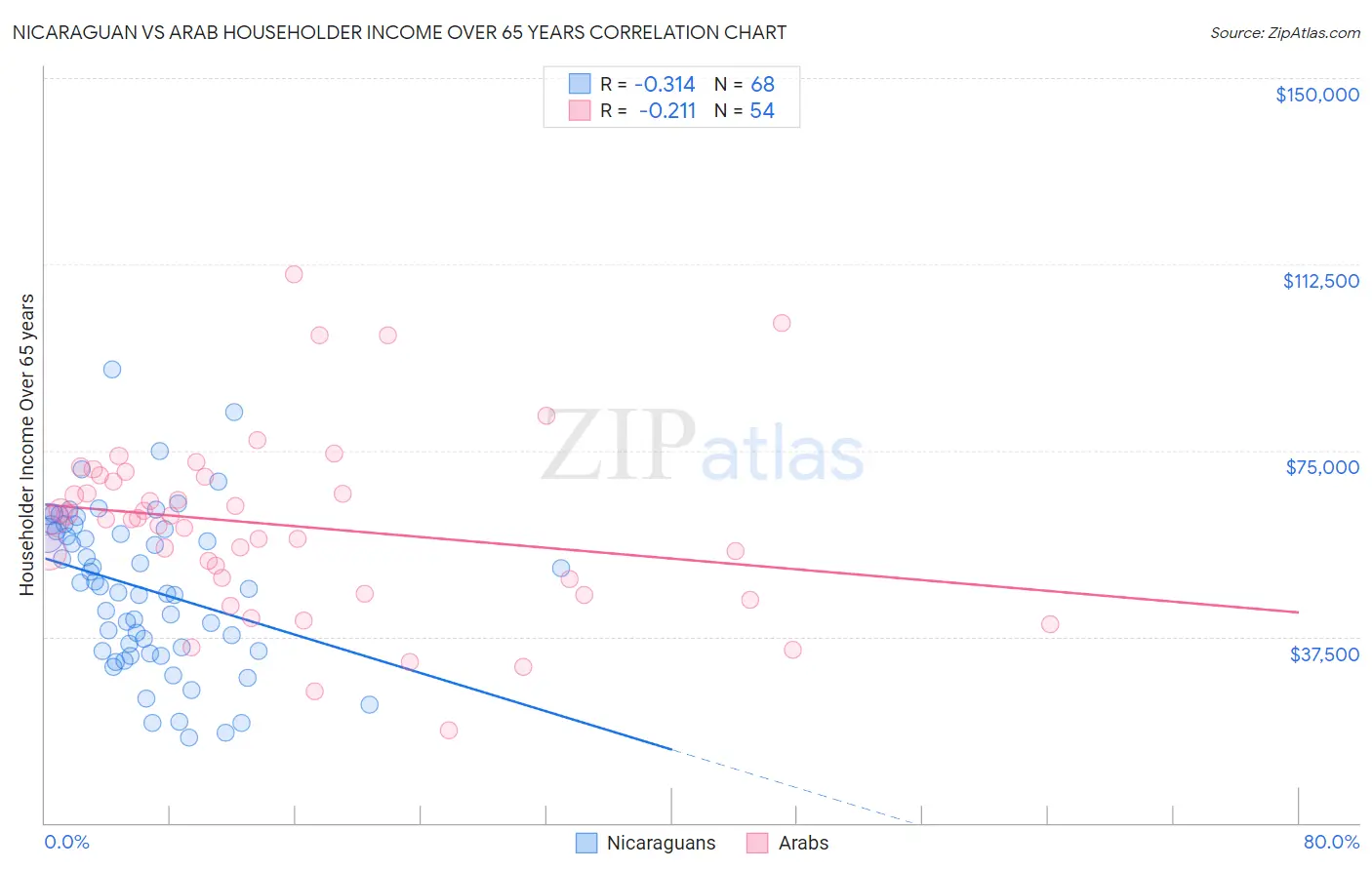 Nicaraguan vs Arab Householder Income Over 65 years