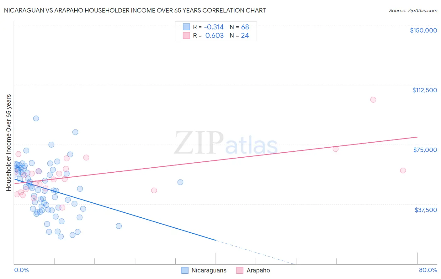 Nicaraguan vs Arapaho Householder Income Over 65 years