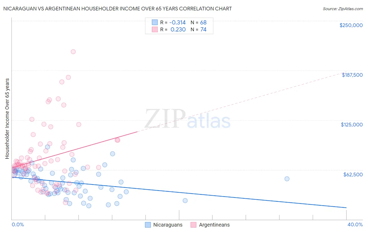 Nicaraguan vs Argentinean Householder Income Over 65 years