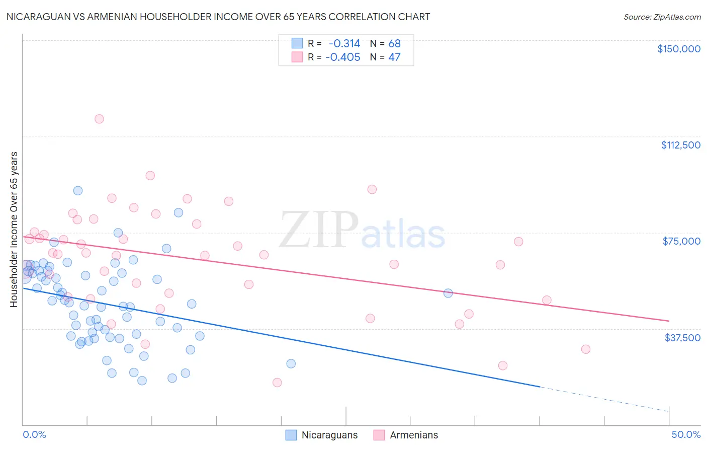 Nicaraguan vs Armenian Householder Income Over 65 years