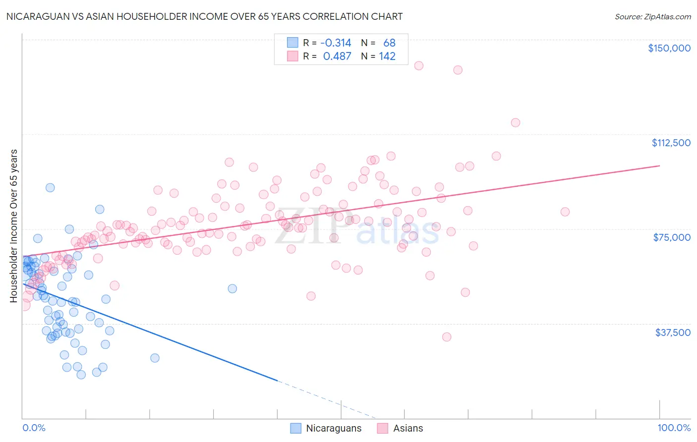 Nicaraguan vs Asian Householder Income Over 65 years