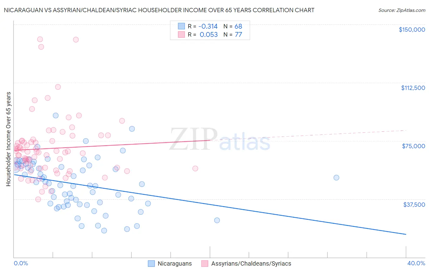 Nicaraguan vs Assyrian/Chaldean/Syriac Householder Income Over 65 years