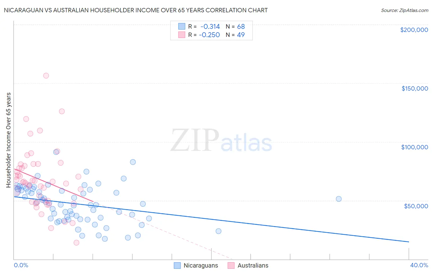 Nicaraguan vs Australian Householder Income Over 65 years