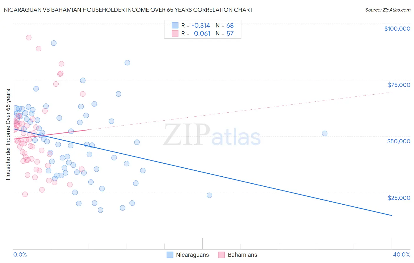 Nicaraguan vs Bahamian Householder Income Over 65 years