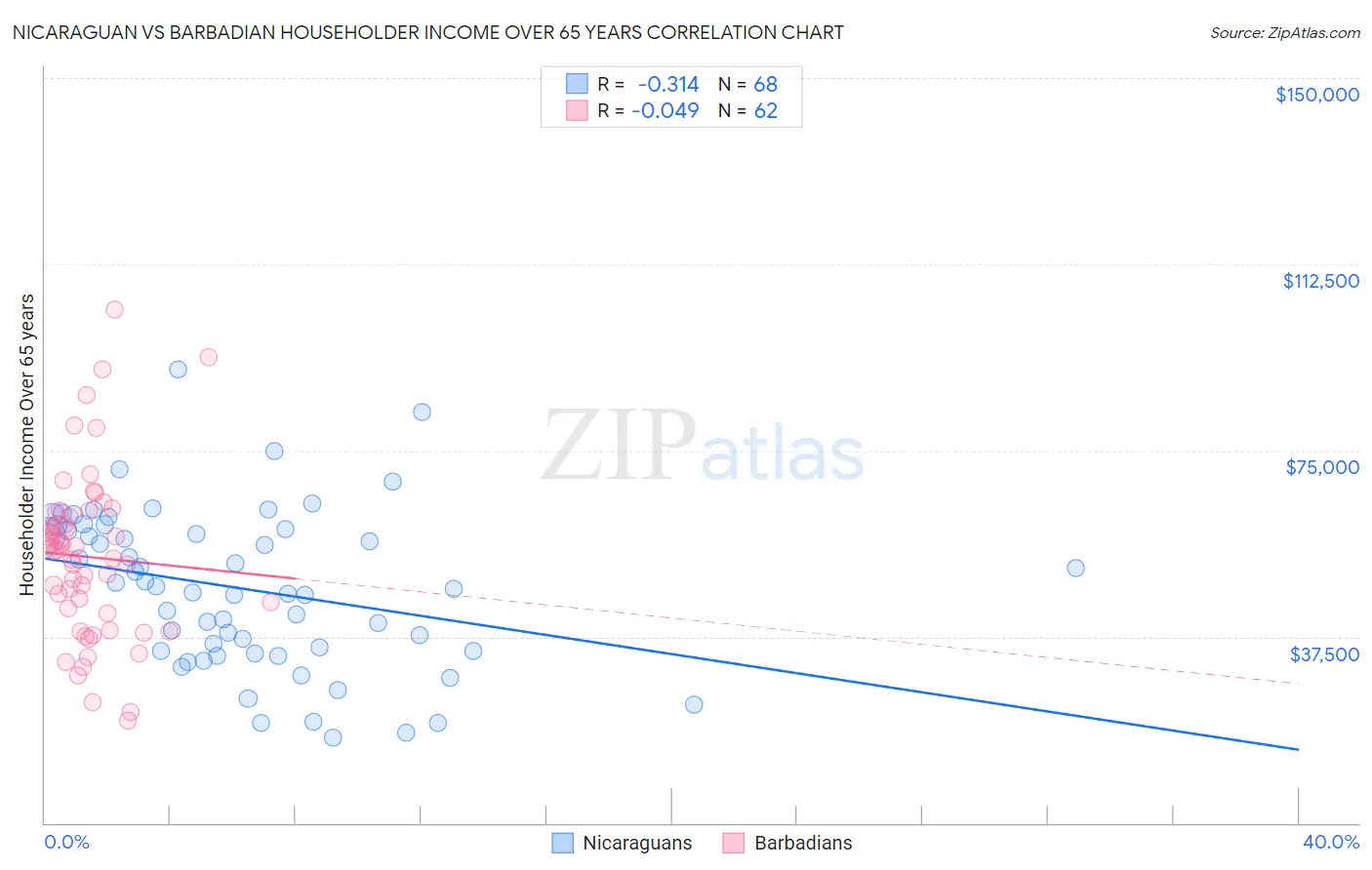 Nicaraguan vs Barbadian Householder Income Over 65 years