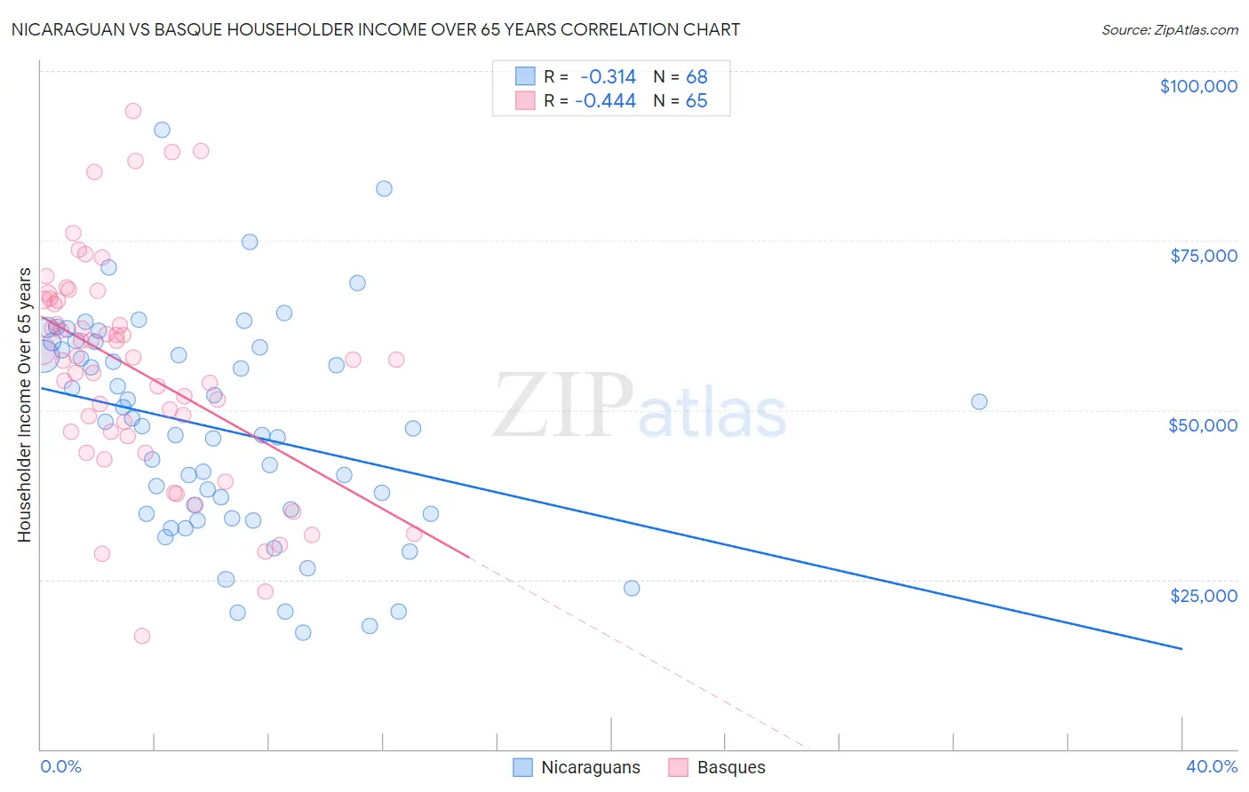 Nicaraguan vs Basque Householder Income Over 65 years