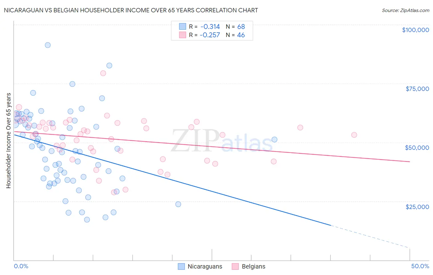 Nicaraguan vs Belgian Householder Income Over 65 years