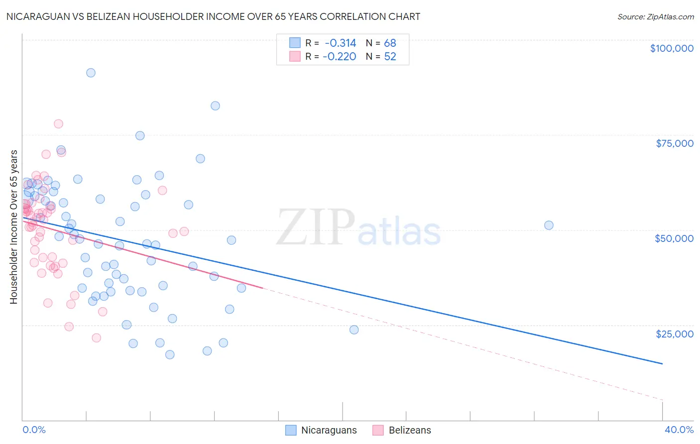 Nicaraguan vs Belizean Householder Income Over 65 years