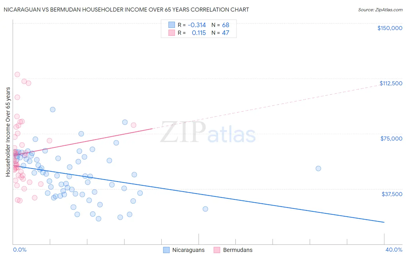 Nicaraguan vs Bermudan Householder Income Over 65 years