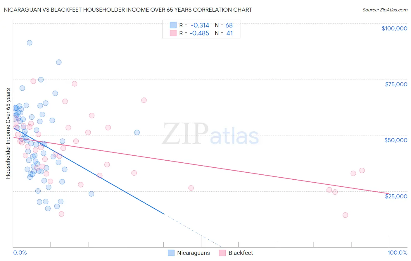 Nicaraguan vs Blackfeet Householder Income Over 65 years