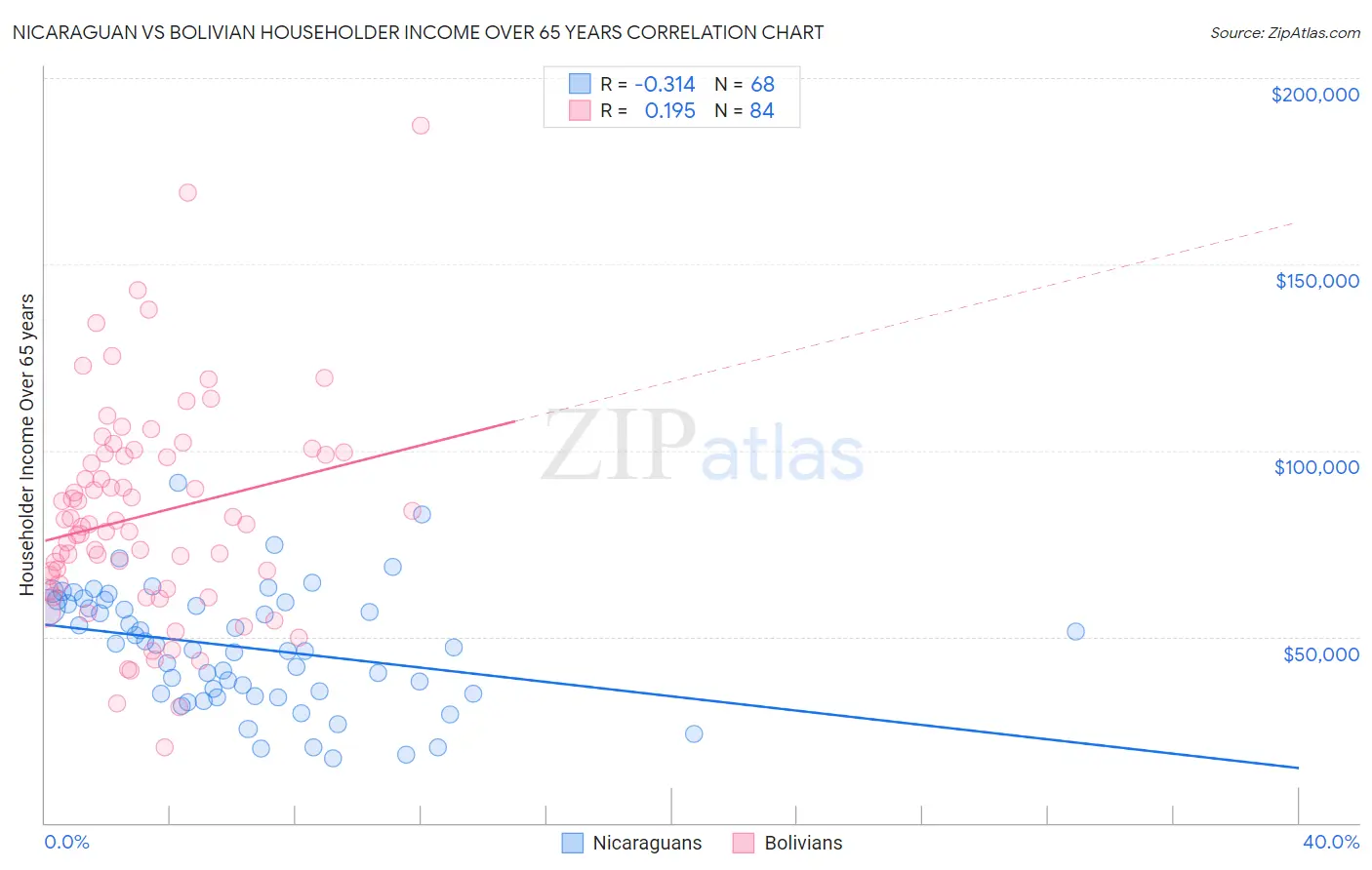 Nicaraguan vs Bolivian Householder Income Over 65 years