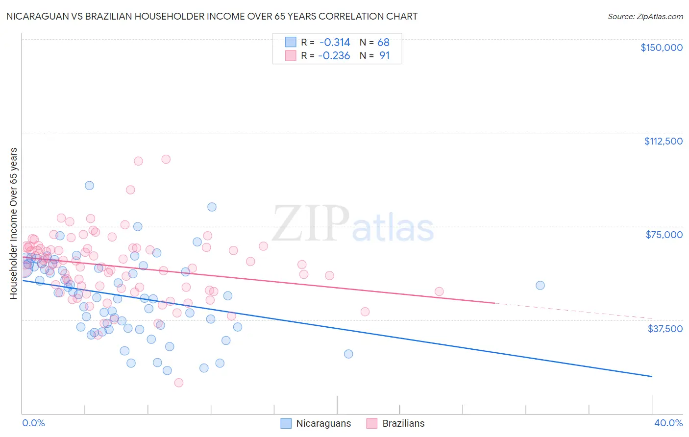 Nicaraguan vs Brazilian Householder Income Over 65 years