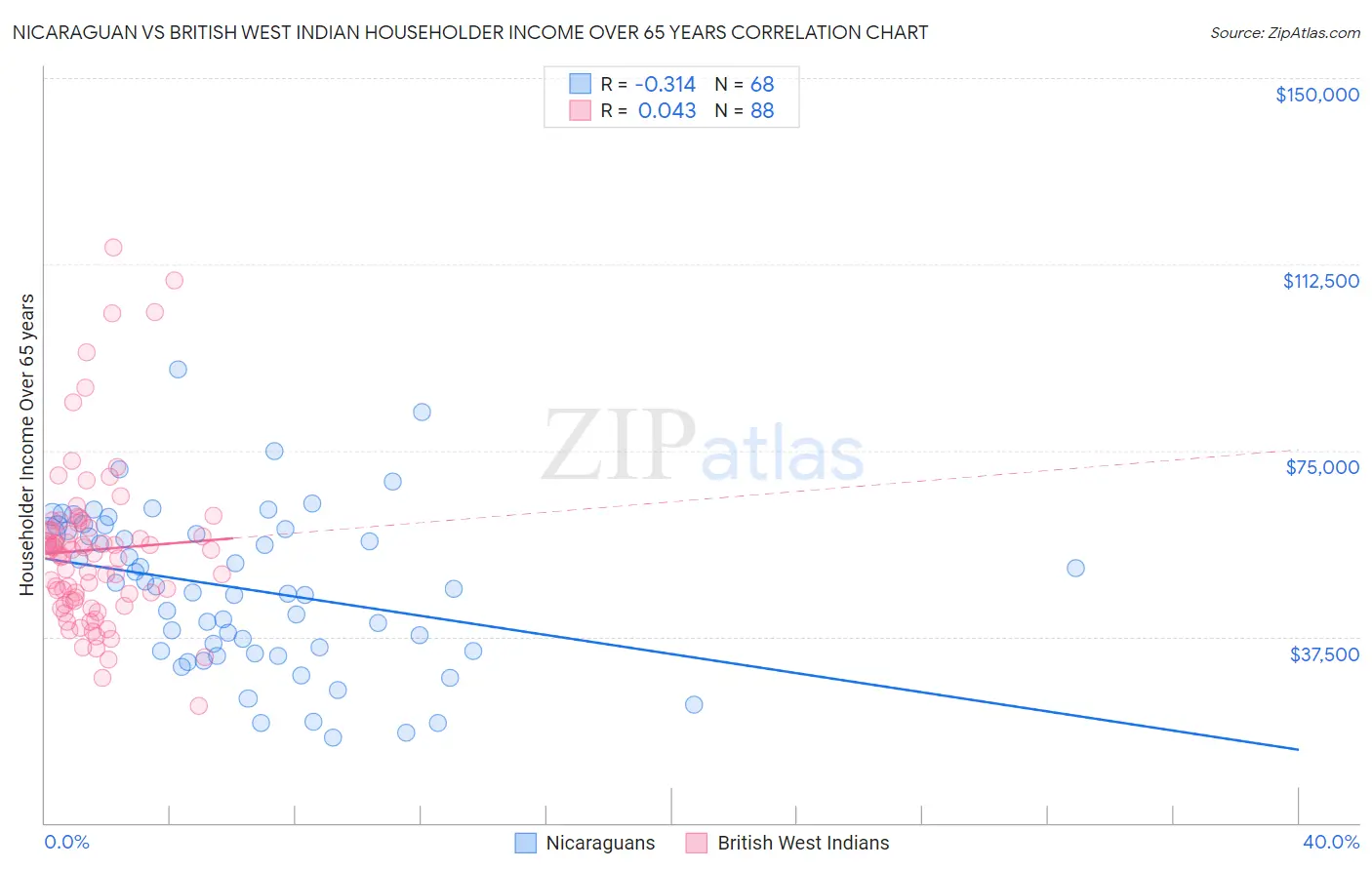 Nicaraguan vs British West Indian Householder Income Over 65 years