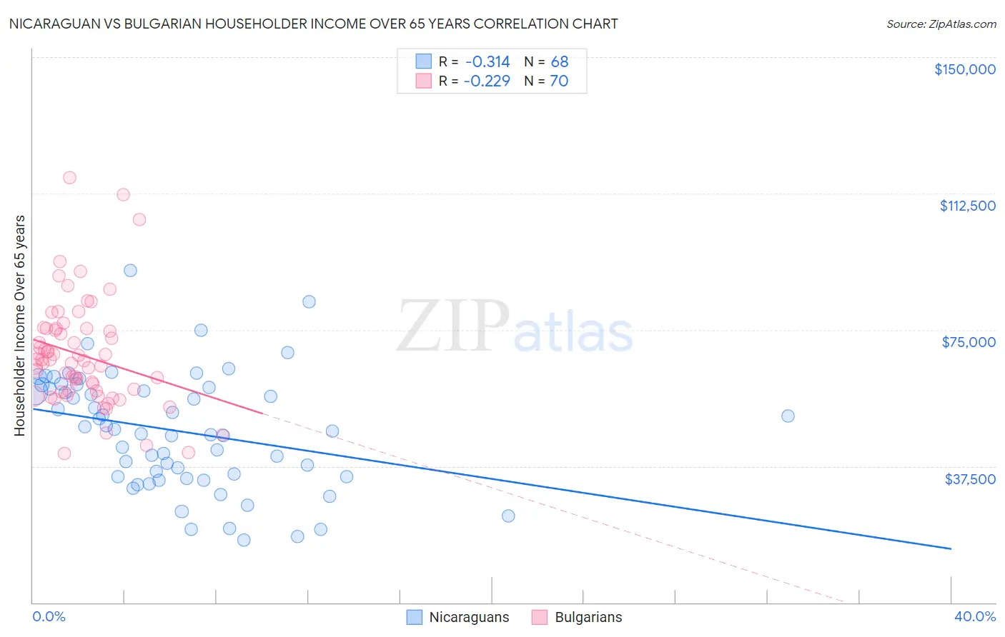 Nicaraguan vs Bulgarian Householder Income Over 65 years