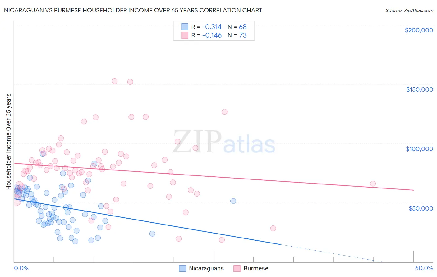 Nicaraguan vs Burmese Householder Income Over 65 years