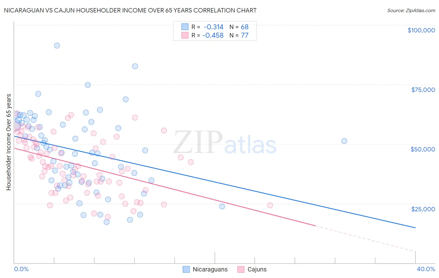 Nicaraguan vs Cajun Householder Income Over 65 years