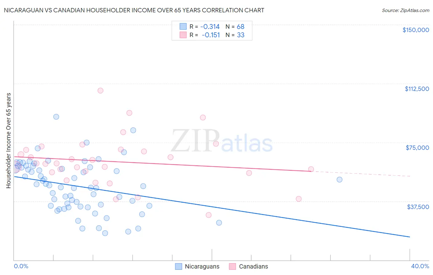 Nicaraguan vs Canadian Householder Income Over 65 years