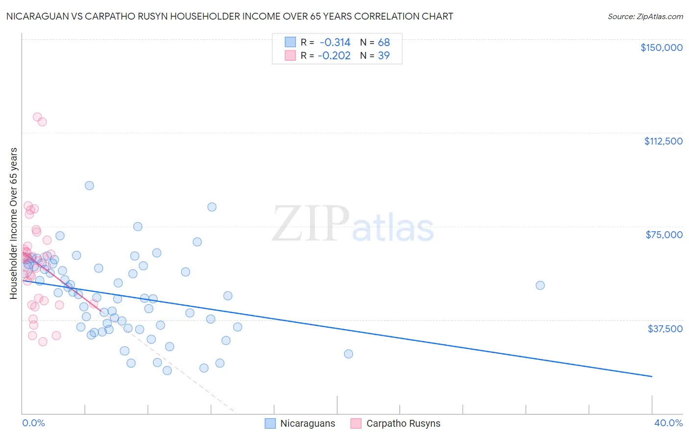 Nicaraguan vs Carpatho Rusyn Householder Income Over 65 years