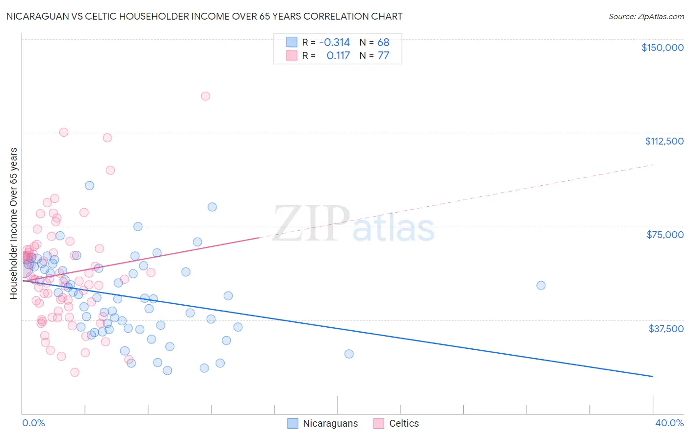 Nicaraguan vs Celtic Householder Income Over 65 years