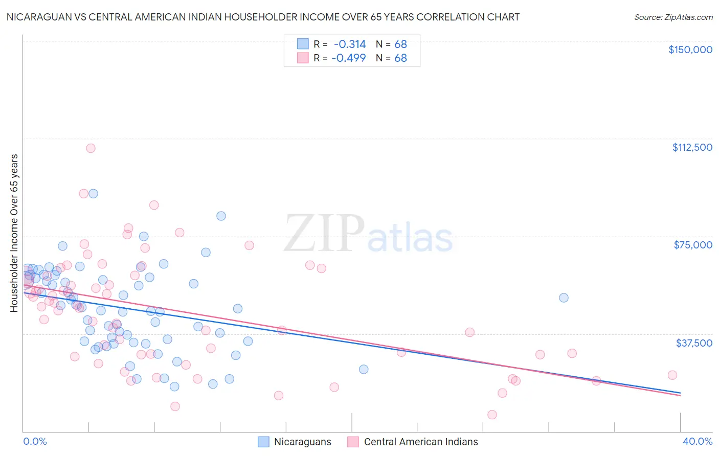 Nicaraguan vs Central American Indian Householder Income Over 65 years