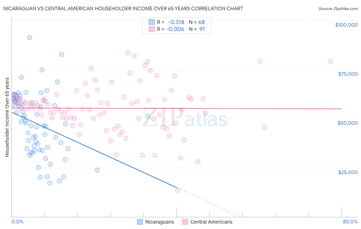 Nicaraguan vs Central American Householder Income Over 65 years