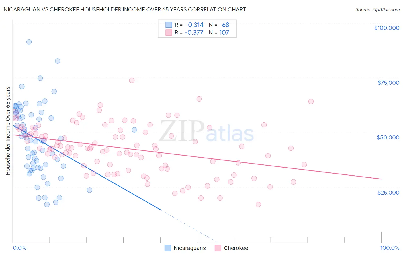 Nicaraguan vs Cherokee Householder Income Over 65 years